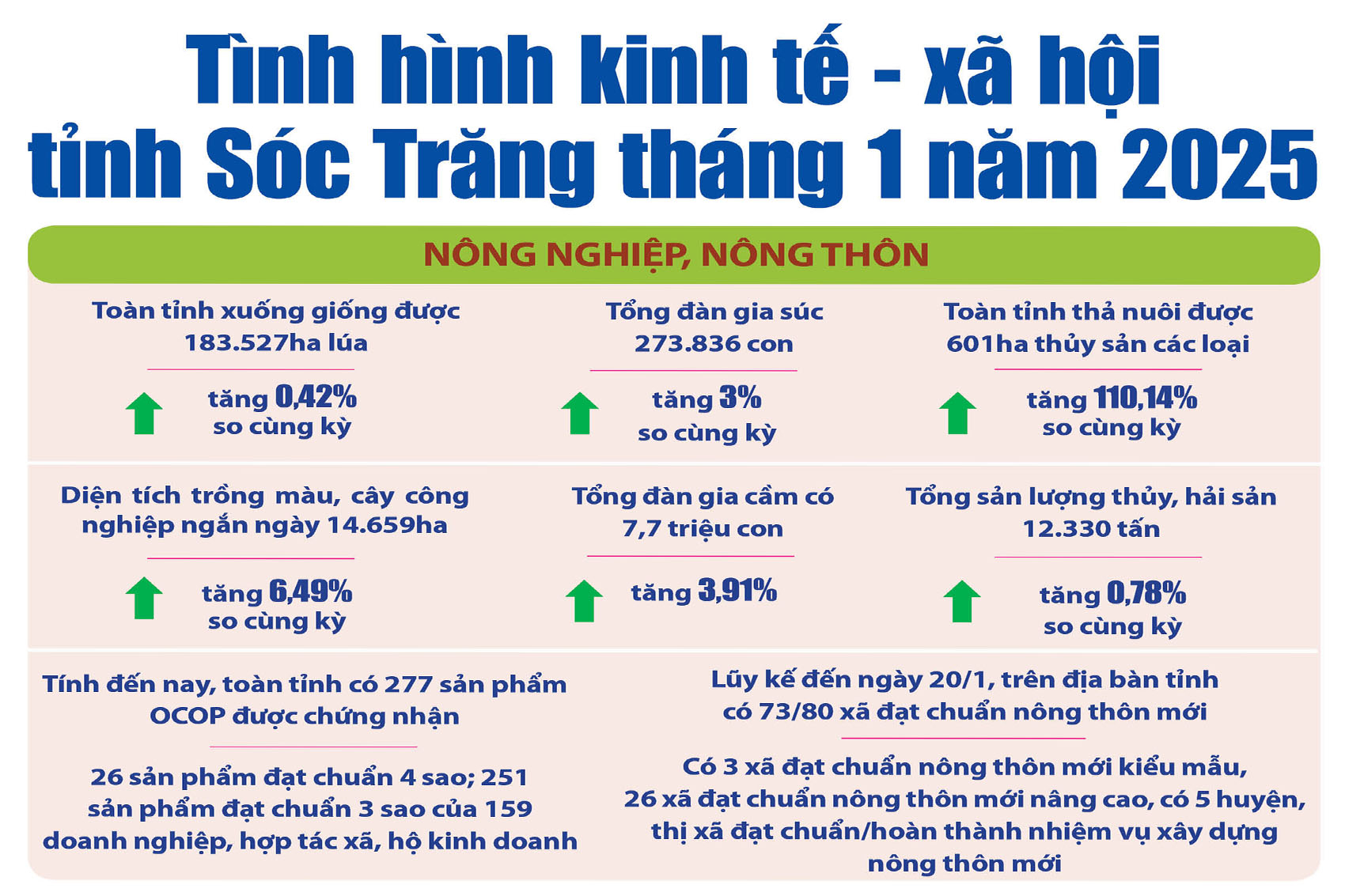 [Infographic] Tình hình kinh tế - xã hội tỉnh Sóc Trăng tháng 1 năm 2025