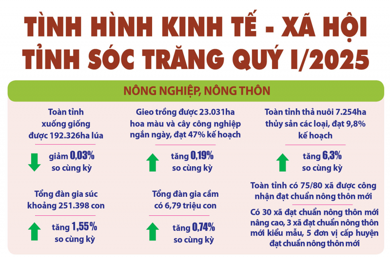 [Infographic] Tình hình kinh tế - xã hội tỉnh Sóc Trăng quý I/2025