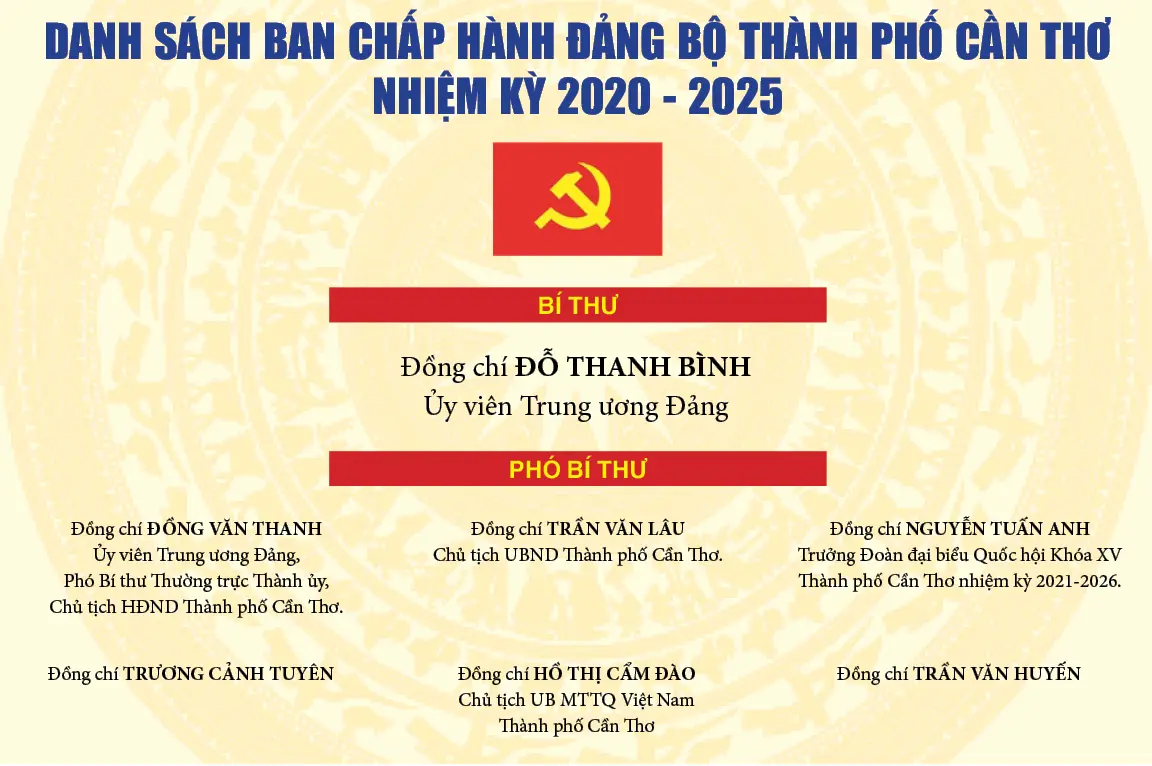 [Infographic] Danh sách Ban Chấp hành Đảng bộ Thành phố Cần Thơ nhiệm kỳ 2020 - 2025