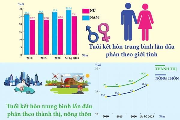 [Infographic] Tuổi kết hôn trung bình lần đầu ở Sóc Trăng cao hơn trung bình cả nước