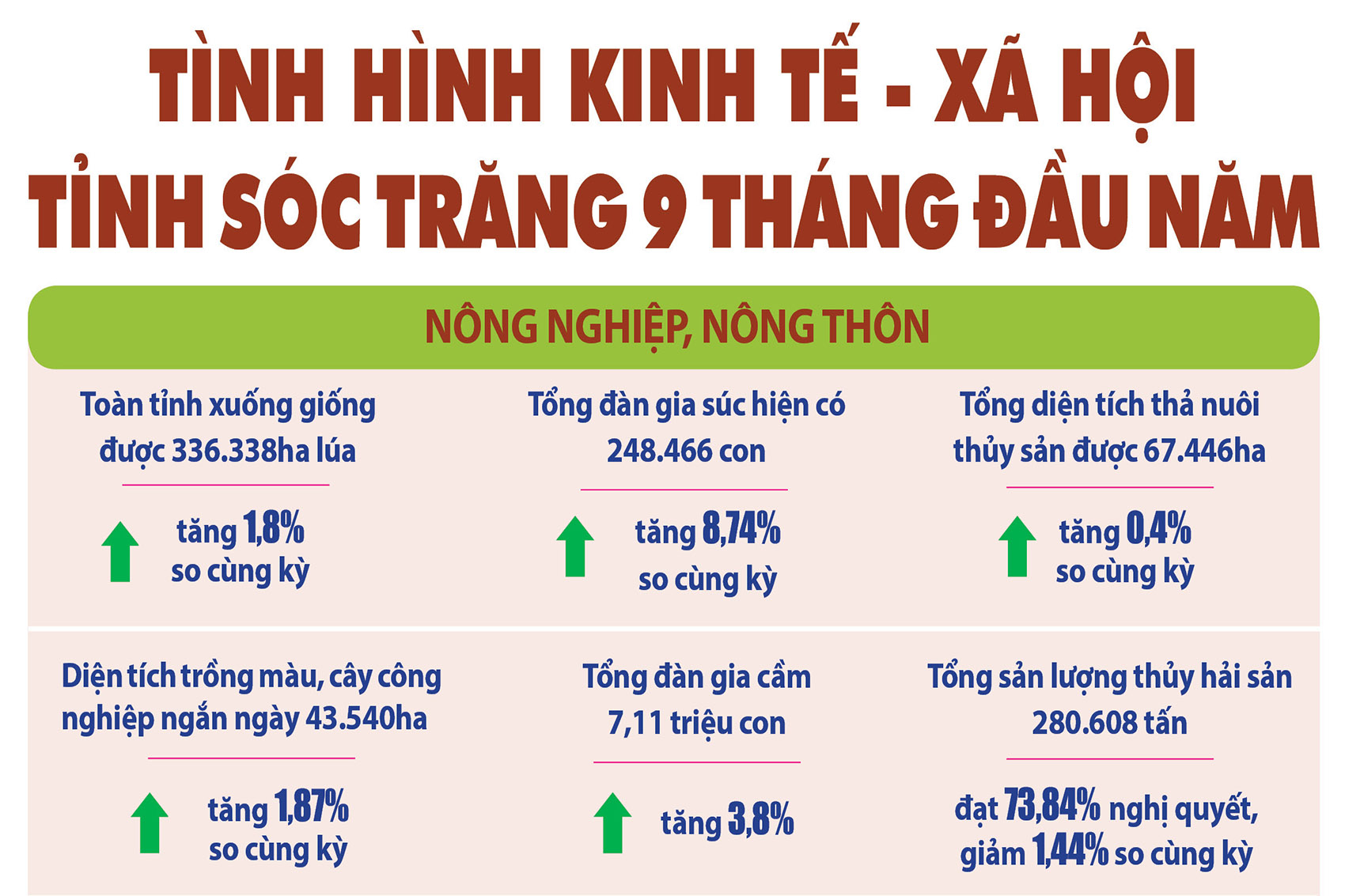 [Infographic] Tình hình kinh tế - xã hội tỉnh Sóc Trăng 9 tháng đầu năm 2024