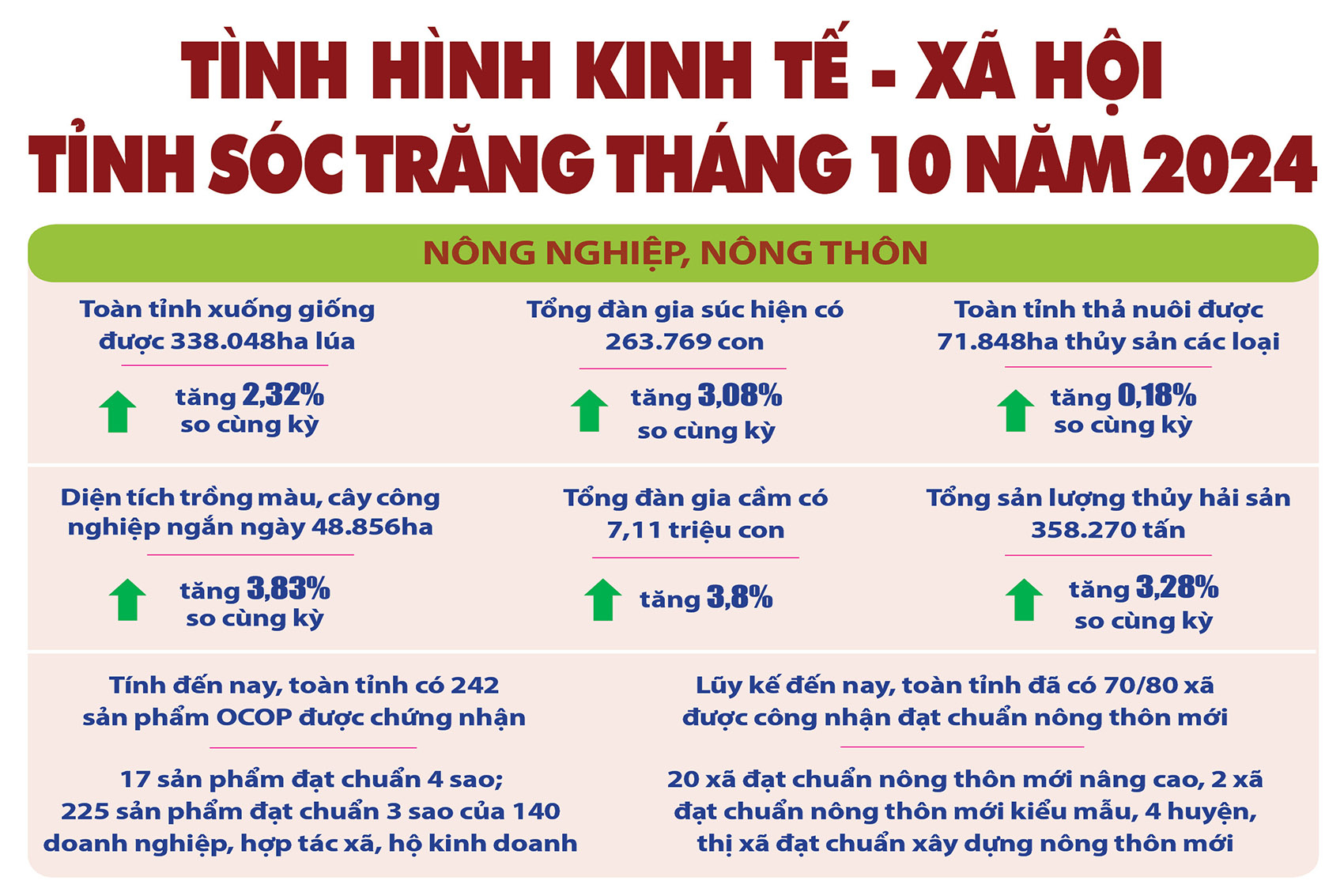 [Infographic] Tình hình kinh tế - xã hội tỉnh Sóc Trăng tháng 10 năm 2024