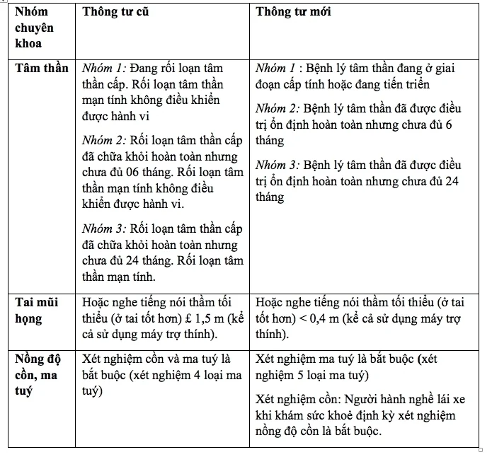 Một số thay đổi giữa quy định của thông tư cũ và thông tư mới. 