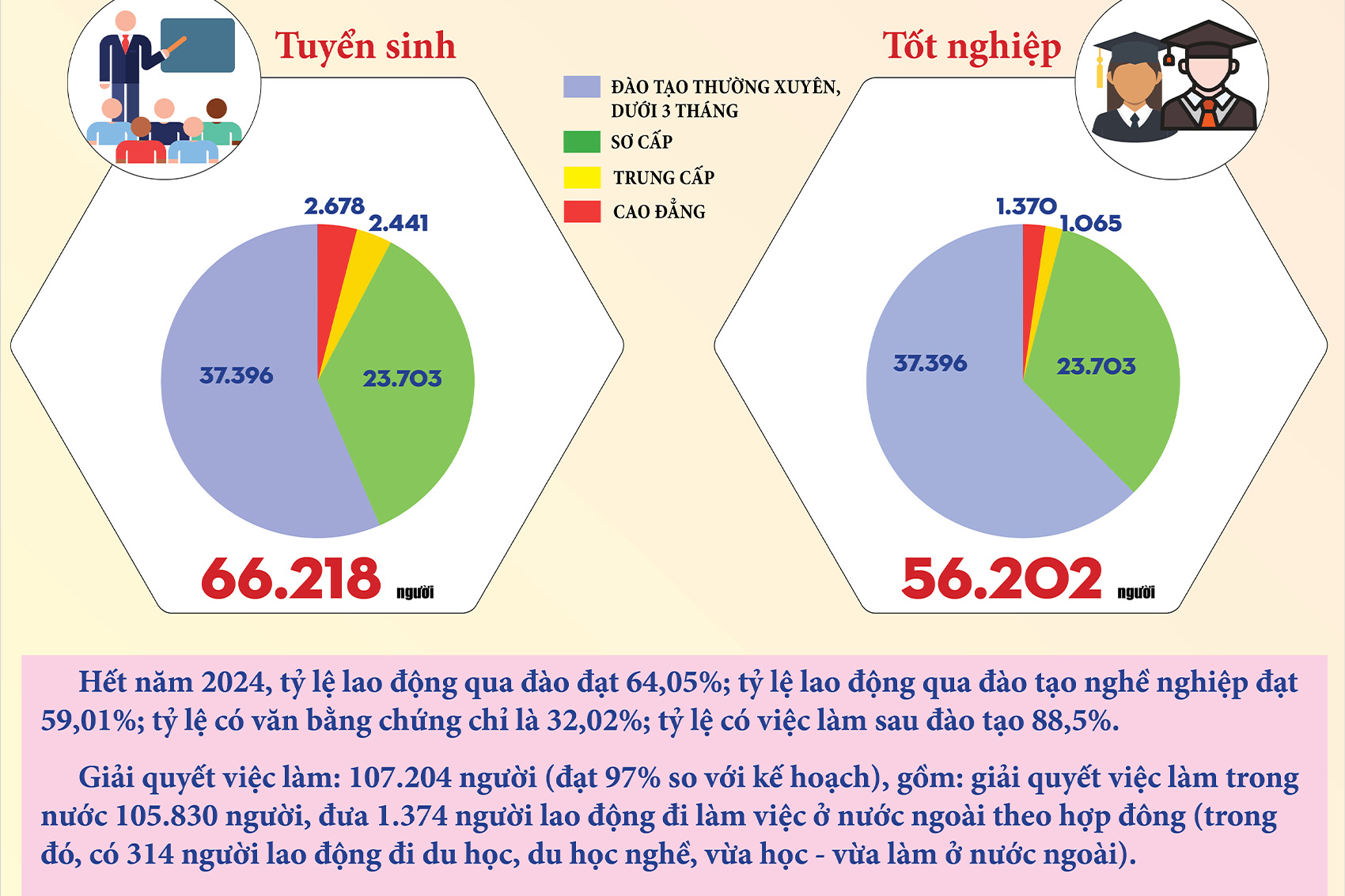 [Infographic] Nâng cao chất lượng nguồn lao động sau 4 năm thực hiện “Phát triển Giáo dục nghề nghiệp giai đoạn 2021 - 2025 tỉnh Sóc Trăng”