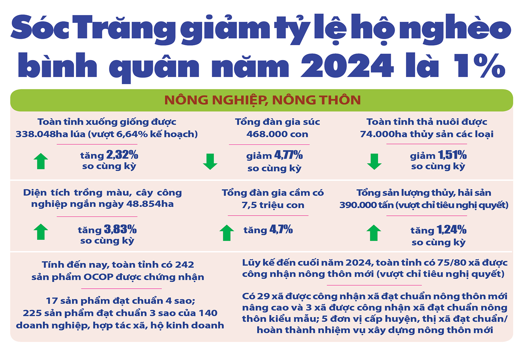 [Infographic] Sóc Trăng giảm tỷ lệ hộ nghèo bình quân năm 2024 là 1%