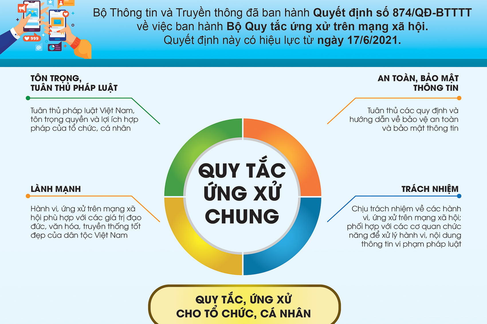 Thanh thiếu nhi Sóc Trăng trên không gian mạng: [Infographic] Bộ quy tắc ứng xử trên mạng xã hội