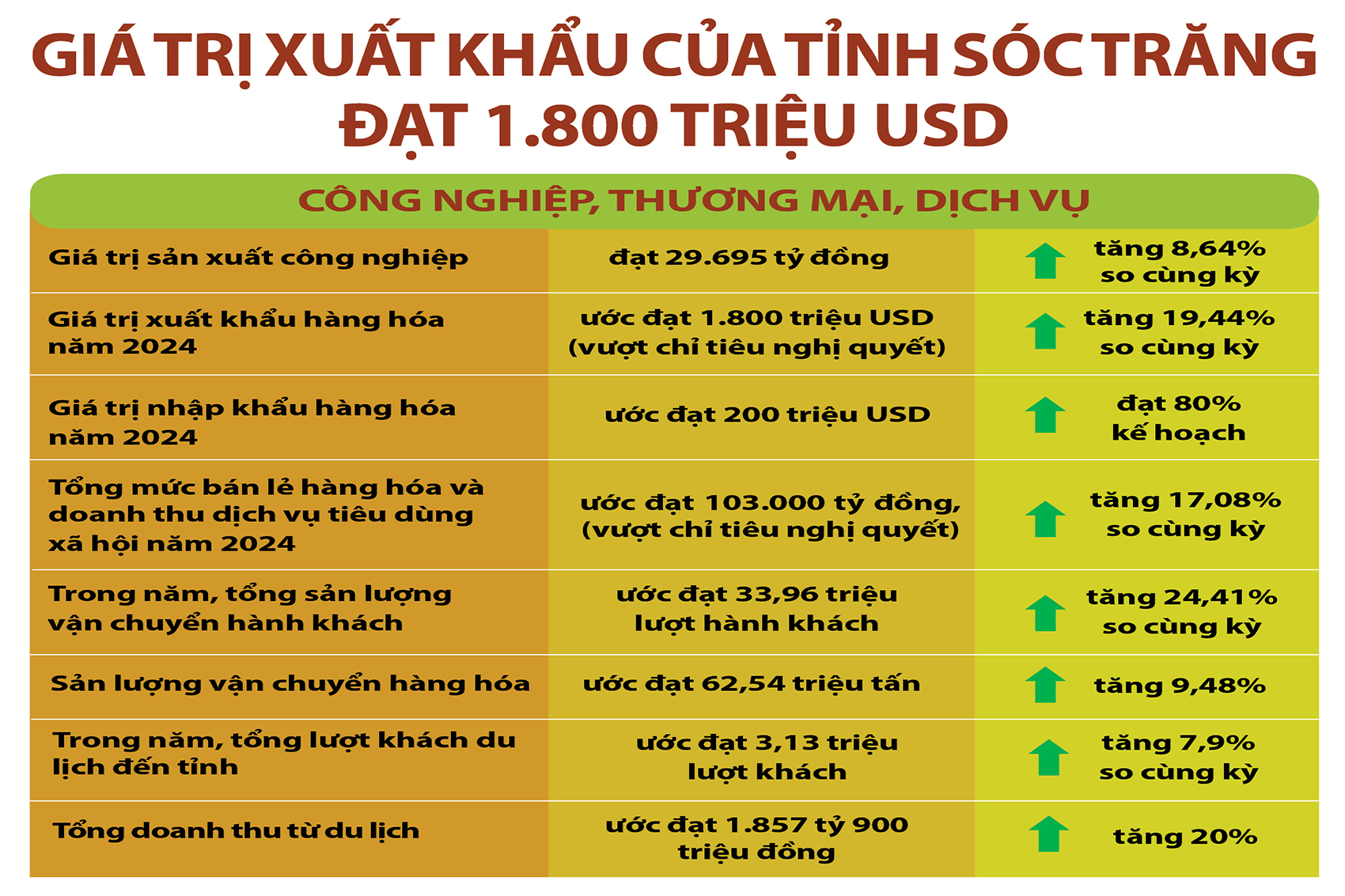 [Infographic] Giá trị xuất khẩu của tỉnh Sóc Trăng đạt 1.800 triệu USD