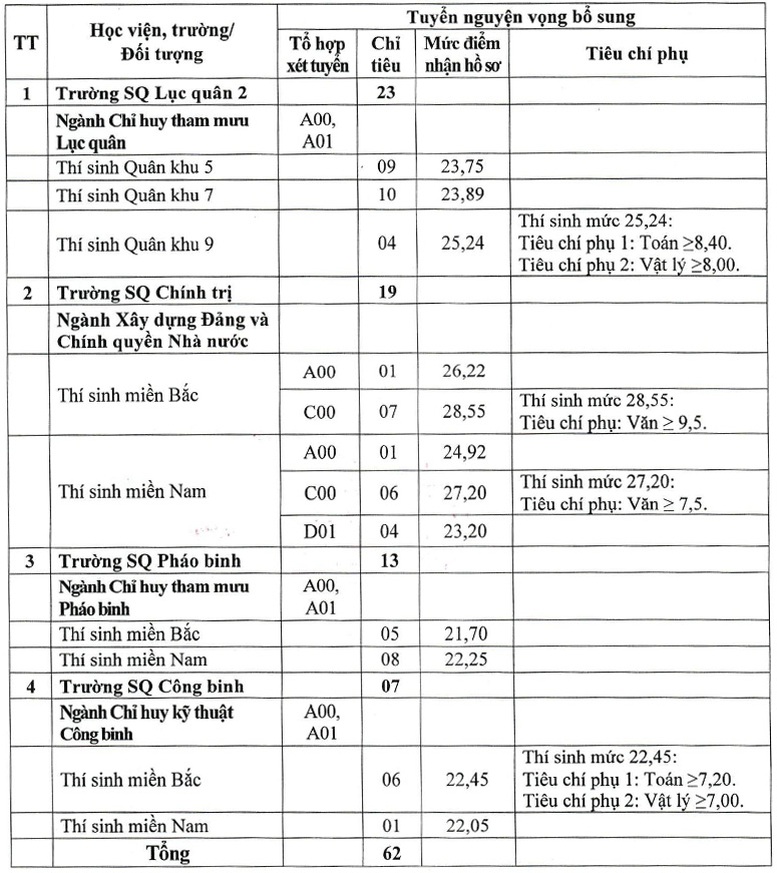 Tuyển sinh bổ sung v&agrave;o c&aacute;c trường Qu&acirc;n đội năm 2024- Ảnh 2.