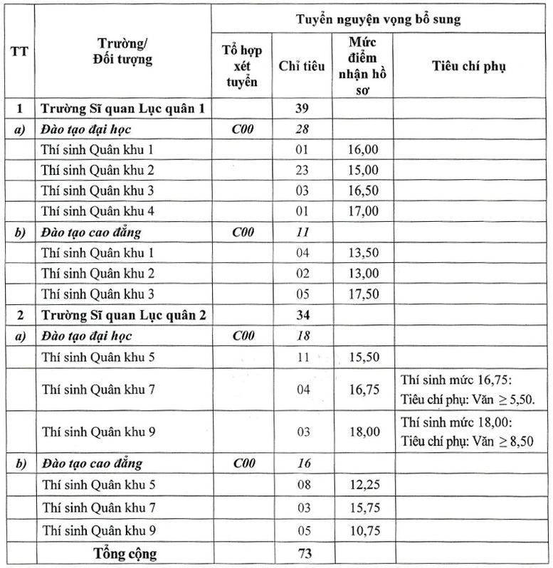 Tuyển sinh bổ sung v&agrave;o c&aacute;c trường Qu&acirc;n đội năm 2024- Ảnh 3.