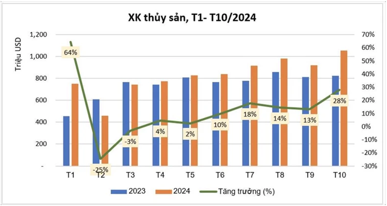 Xuất khẩu thủy sản th&aacute;ng 10 trở lại mốc 1 tỷ USD ảnh 1