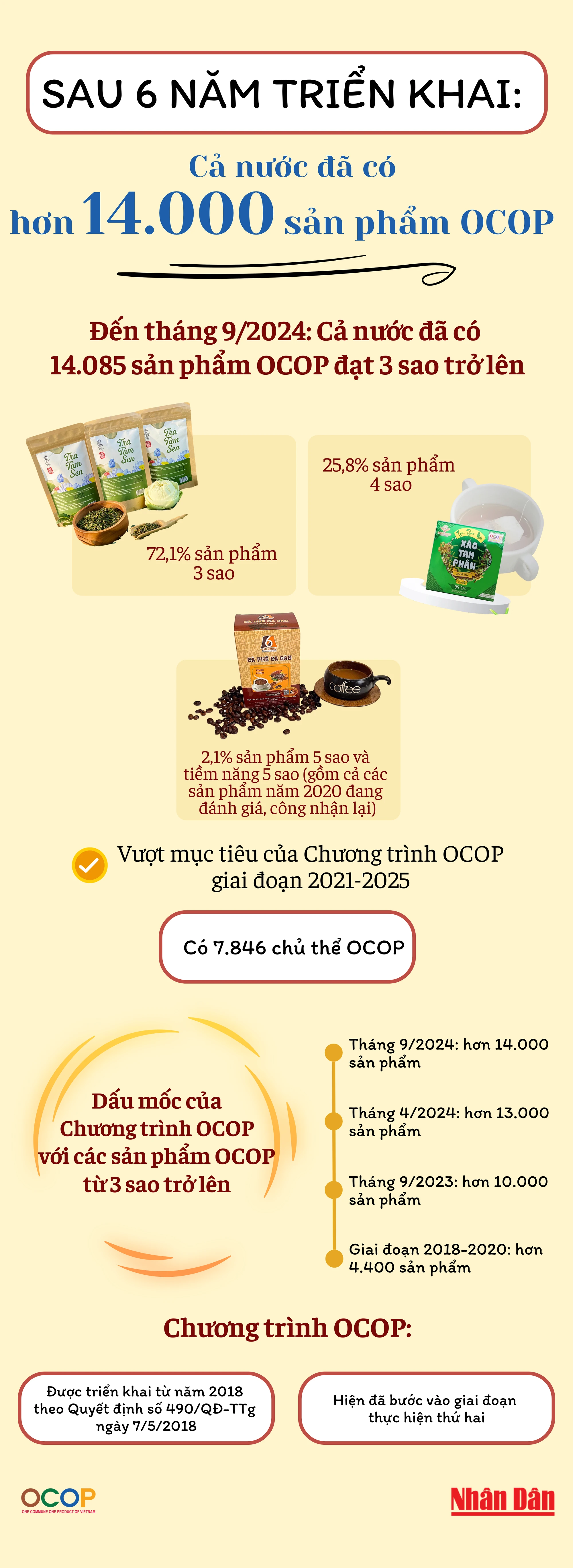 [Infographic] 6 năm triển khai, cả nước c&oacute; hơn 14.000 sản phẩm OCOP ảnh 1