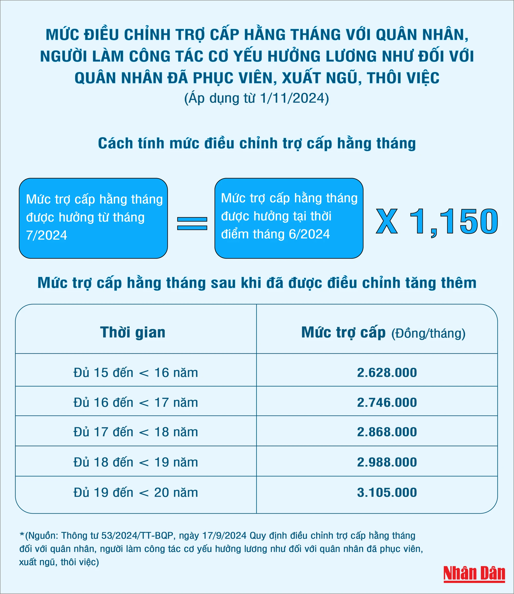 [Infographic] Từ 1/11/2024, tăng mức trợ cấp hằng th&aacute;ng với qu&acirc;n nh&acirc;n đ&atilde; phục vi&ecirc;n, xuất ngũ, th&ocirc;i việc ảnh 1