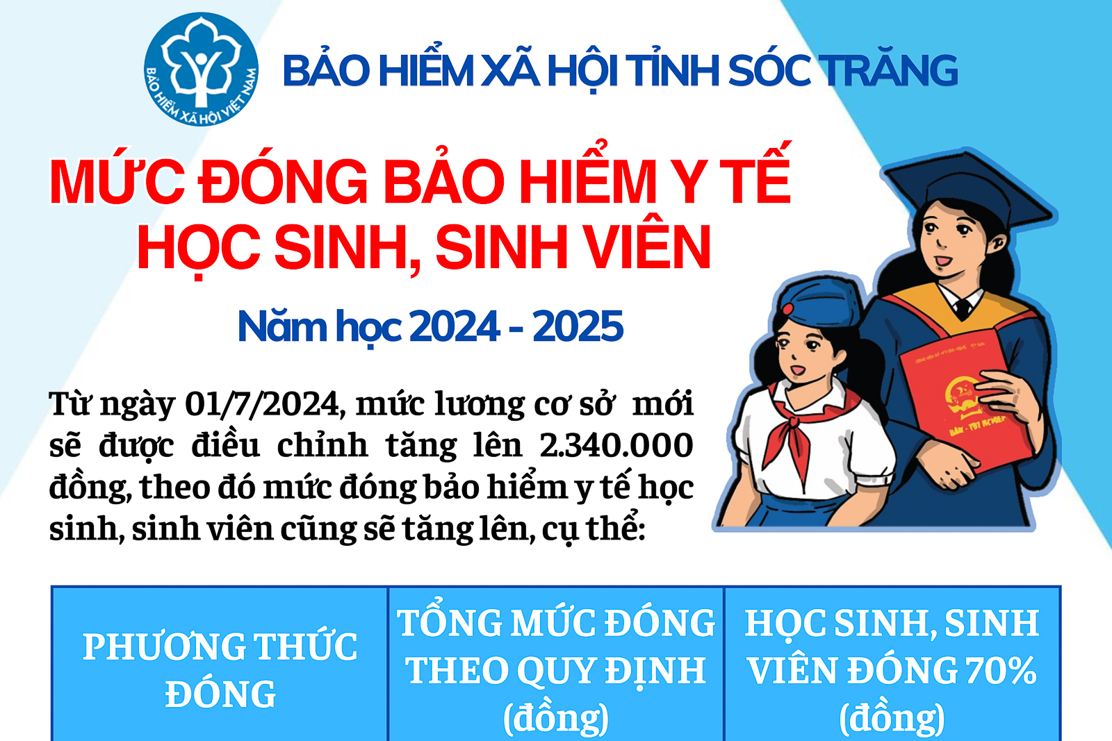 Mức đóng bảo hiểm y tế học sinh, sinh viên năm học 2024 - 2025