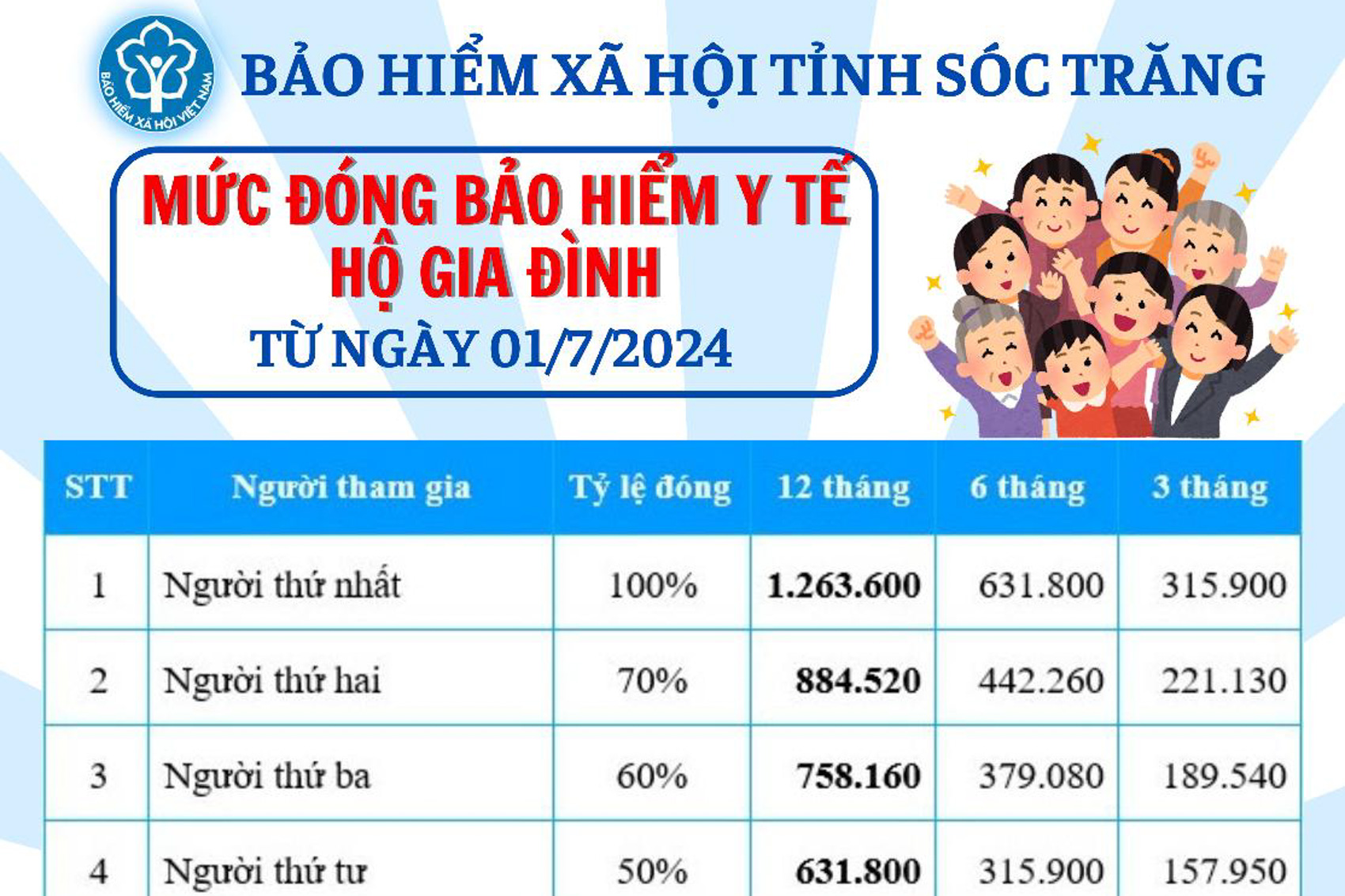 Thay đổi mức đóng BHYT hộ gia đình, học sinh, sinh viên từ ngày 1/7/2024