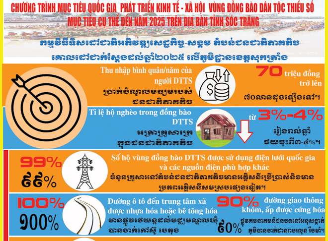 [Infographic] Mục tiêu cụ thể về phát triển kinh tế - xã hội trên địa bàn tỉnh Sóc Trăng